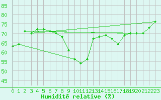 Courbe de l'humidit relative pour Kleiner Feldberg / Taunus