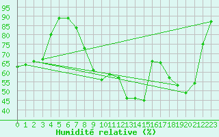 Courbe de l'humidit relative pour Saint-Martial-de-Vitaterne (17)