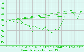 Courbe de l'humidit relative pour Ritsem