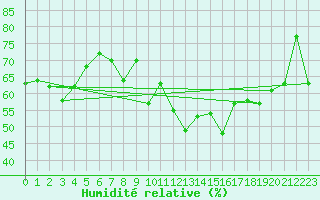 Courbe de l'humidit relative pour Alistro (2B)