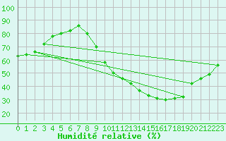 Courbe de l'humidit relative pour Angers-Beaucouz (49)