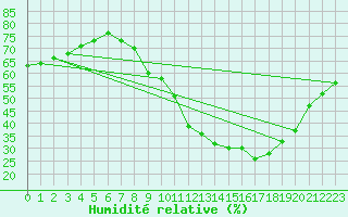 Courbe de l'humidit relative pour Millau - Soulobres (12)