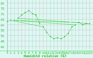 Courbe de l'humidit relative pour Biere