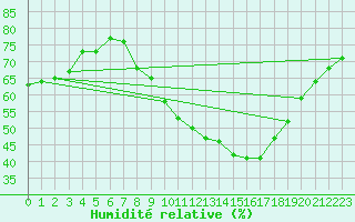 Courbe de l'humidit relative pour Bziers-Centre (34)