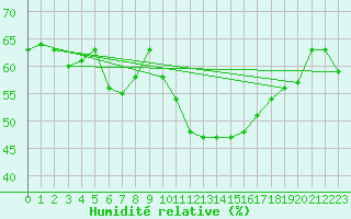 Courbe de l'humidit relative pour Agde (34)