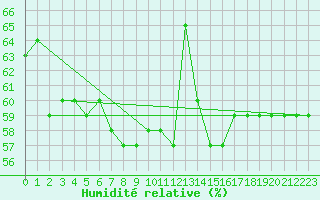 Courbe de l'humidit relative pour Meraker-Egge