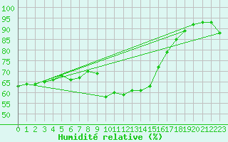 Courbe de l'humidit relative pour Kohlgrub, Bad (Rossh