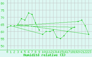 Courbe de l'humidit relative pour Genthin