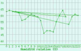 Courbe de l'humidit relative pour Messina