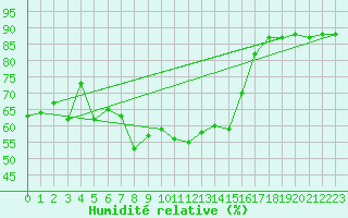 Courbe de l'humidit relative pour Bernina