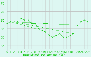 Courbe de l'humidit relative pour Puissalicon (34)