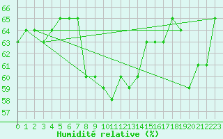 Courbe de l'humidit relative pour Ualand-Bjuland