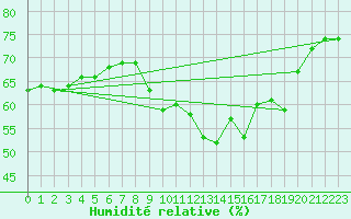 Courbe de l'humidit relative pour Solenzara - Base arienne (2B)