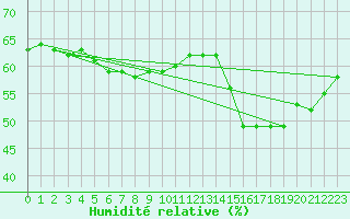 Courbe de l'humidit relative pour Clermont-Ferrand (63)