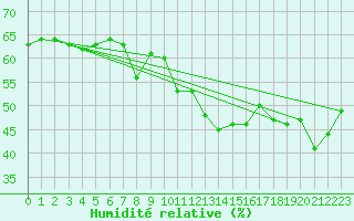 Courbe de l'humidit relative pour Xert / Chert (Esp)
