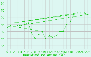 Courbe de l'humidit relative pour Frosta