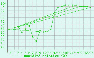 Courbe de l'humidit relative pour Engelberg