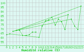 Courbe de l'humidit relative pour Evolene / Villa