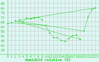 Courbe de l'humidit relative pour Gros-Rderching (57)