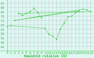Courbe de l'humidit relative pour Murted Tur-Afb