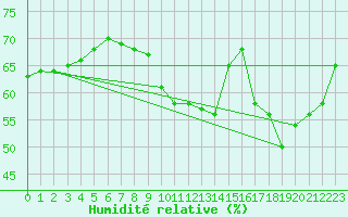 Courbe de l'humidit relative pour Ste (34)