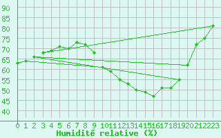 Courbe de l'humidit relative pour Les Pennes-Mirabeau (13)