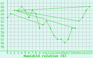 Courbe de l'humidit relative pour Vevey