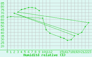 Courbe de l'humidit relative pour Rmering-ls-Puttelange (57)