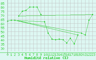 Courbe de l'humidit relative pour Metz-Nancy-Lorraine (57)