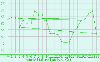 Courbe de l'humidit relative pour Wolfsegg