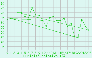 Courbe de l'humidit relative pour Boulogne (62)