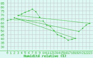 Courbe de l'humidit relative pour Avord (18)