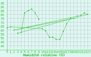 Courbe de l'humidit relative pour Eisenstadt
