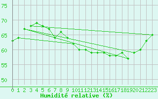 Courbe de l'humidit relative pour Joutseno Konnunsuo