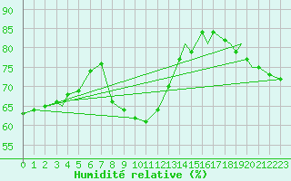 Courbe de l'humidit relative pour Svolvaer / Helle