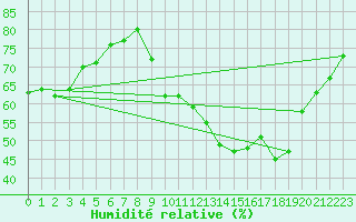 Courbe de l'humidit relative pour Vernouillet (78)