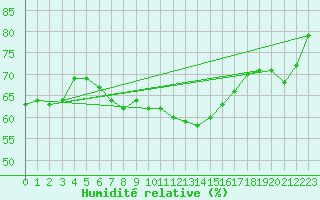 Courbe de l'humidit relative pour Kleine-Brogel (Be)