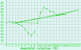 Courbe de l'humidit relative pour Muret (31)