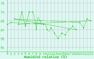 Courbe de l'humidit relative pour Svolvaer / Helle