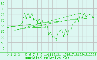 Courbe de l'humidit relative pour Jersey (UK)