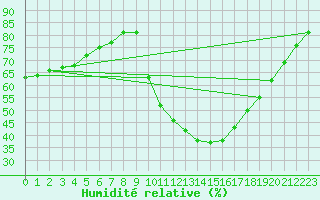 Courbe de l'humidit relative pour Xinzo de Limia