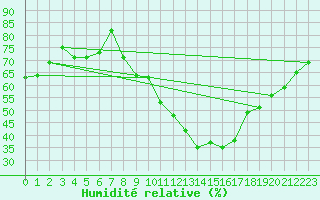 Courbe de l'humidit relative pour Ambrieu (01)