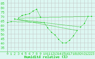Courbe de l'humidit relative pour Verneuil (78)