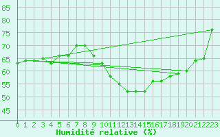 Courbe de l'humidit relative pour Roujan (34)