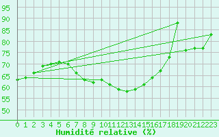 Courbe de l'humidit relative pour Kuusamo Ruka Talvijarvi
