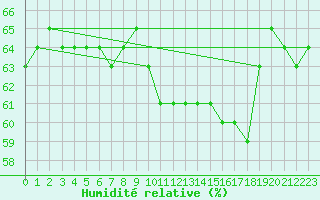 Courbe de l'humidit relative pour Geisenheim