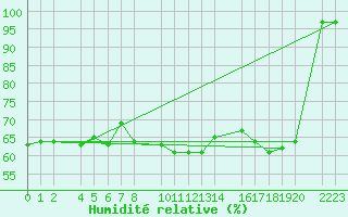Courbe de l'humidit relative pour Castro Urdiales