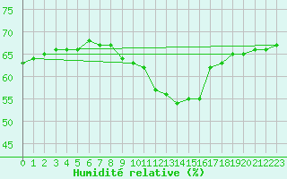 Courbe de l'humidit relative pour Grossenzersdorf