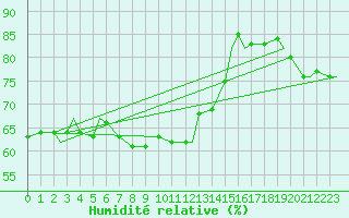 Courbe de l'humidit relative pour Monte Cimone