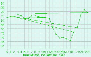 Courbe de l'humidit relative pour Bordeaux (33)